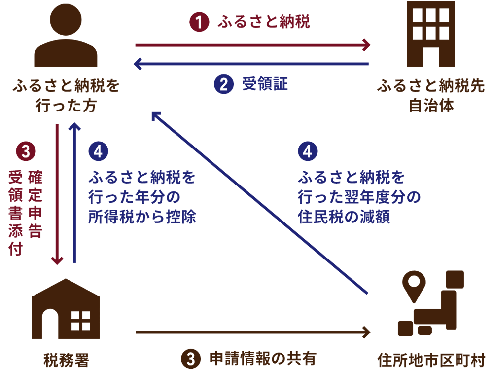 「確定申告」でのお手続き