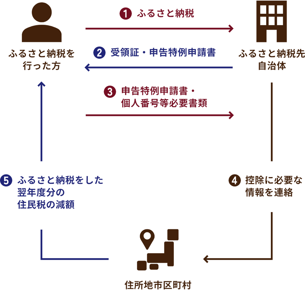 「ワンストップ特例制度」でのお手続き